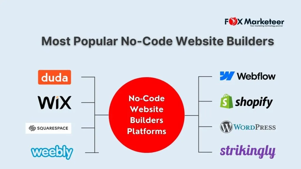 No-Code Website Builders: An Honest Guide to Power & Limitations